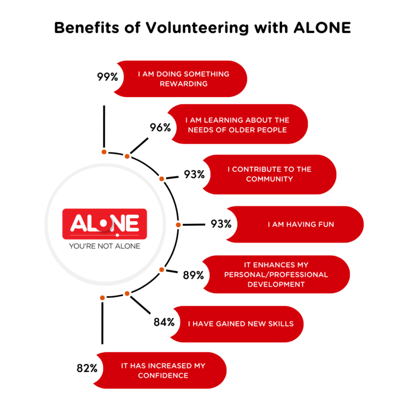 Benefits of volunteering with ALONE