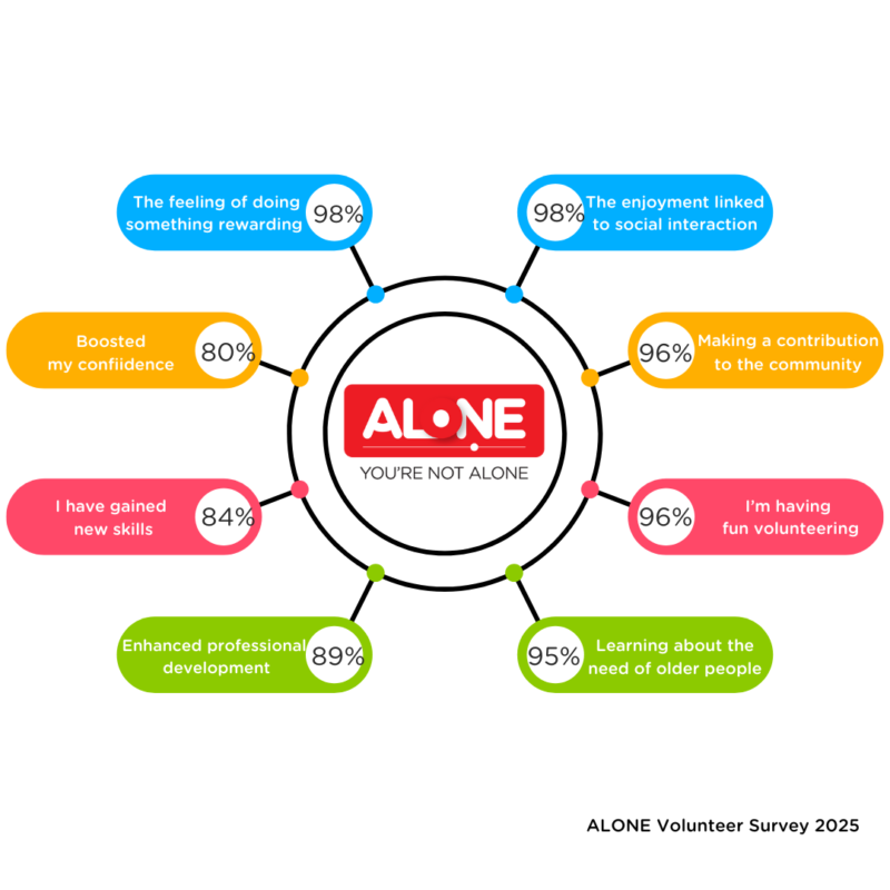 benefits of volunteering - ALONE Survey 2025 benefits of volunteering - ALONE Survey 2025