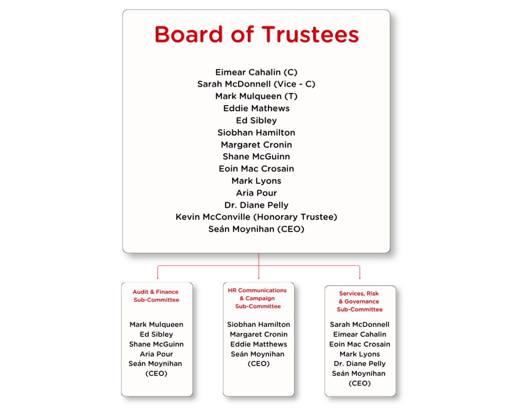 Board of Trustees organisational structure.