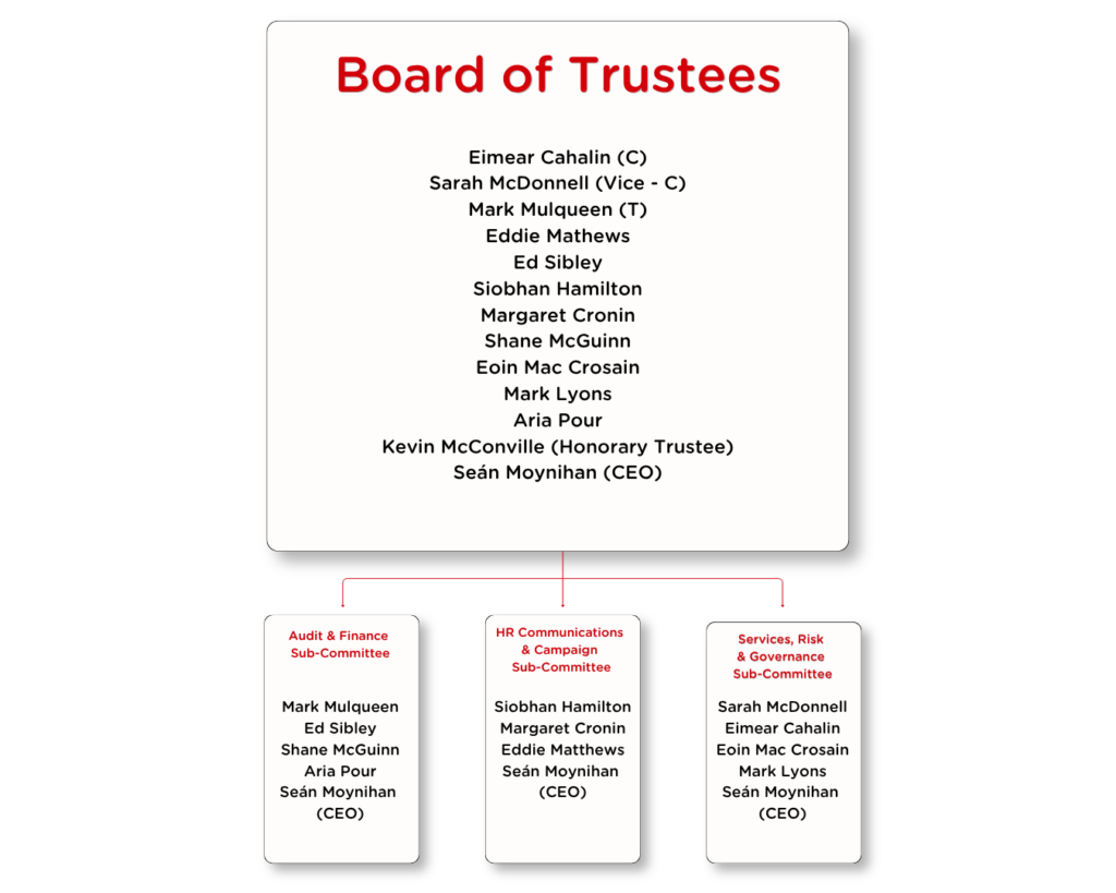 Board of Trustees 2026 Board of Trustees organisational structure.